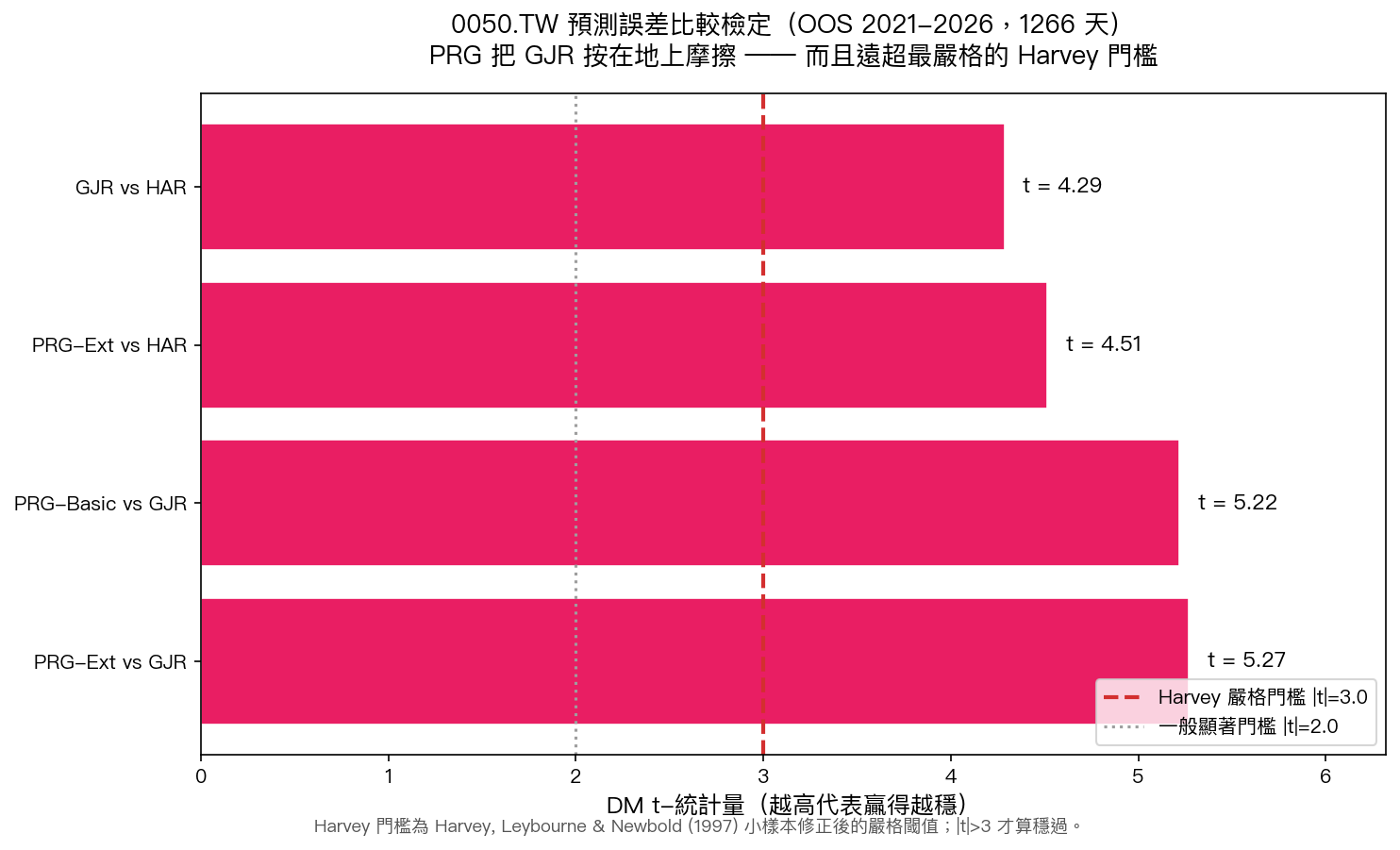 PRG vs 基準模型 DM 檢定