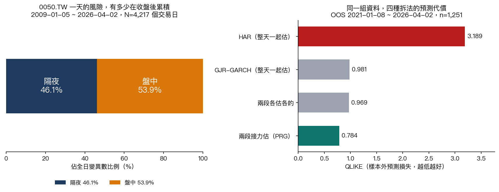 0050.TW 隔夜與盤中波動拆解，以及四種模型的樣本外預測誤差對照