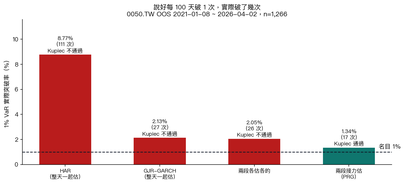 1% 風險值的實際突破率與名目值的落差：整天一起估的版本 2.13%，分段接力估 1.34%