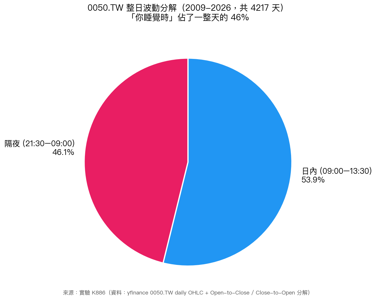0050.TW 整日波動分解