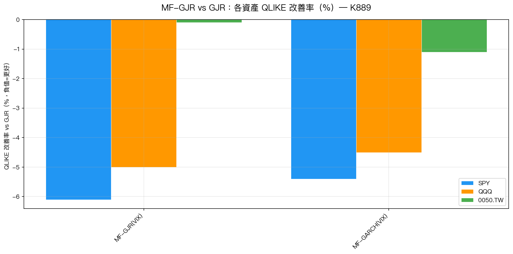 MF-GJR 與 MF-GARCH 相對 GJR 基準的 QLIKE 改善率,SPY 與 QQQ 均顯著