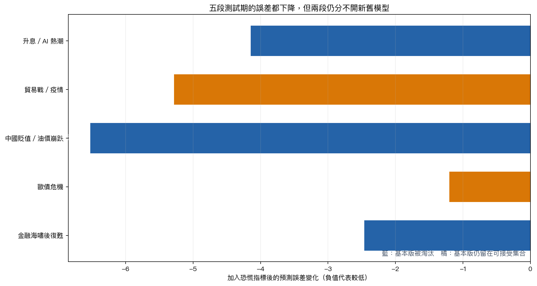 五段測試期的誤差都下降,但歐債危機與疫情兩段仍無法排除基本版