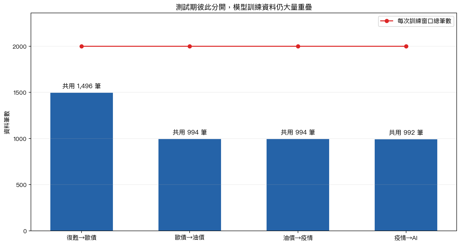 四組相鄰測試期的訓練資料共用筆數