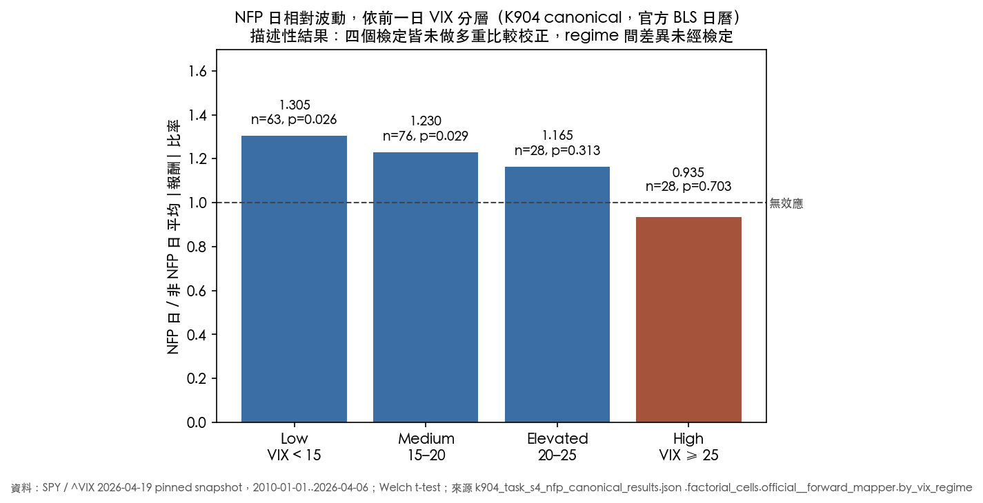 官方 BLS 日曆下的非農相對波動分組