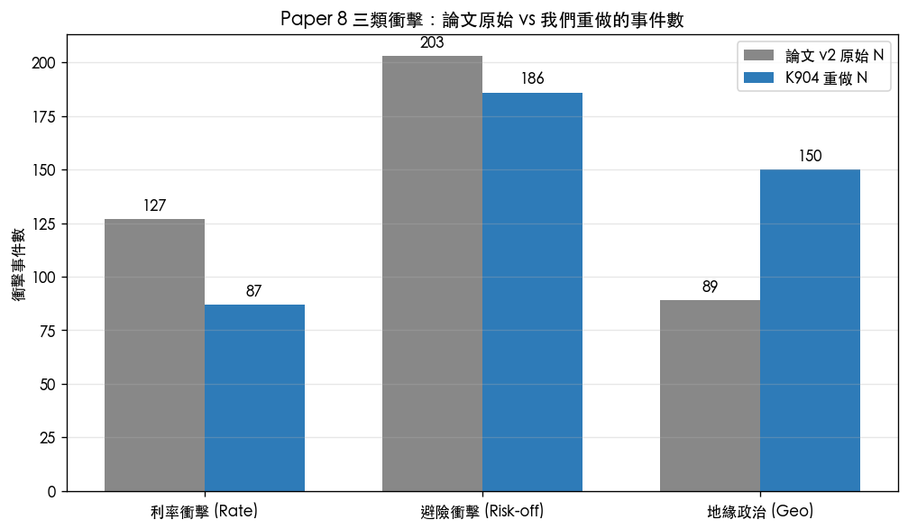 三類衝擊事件數:論文原始 vs 我們重做的對比