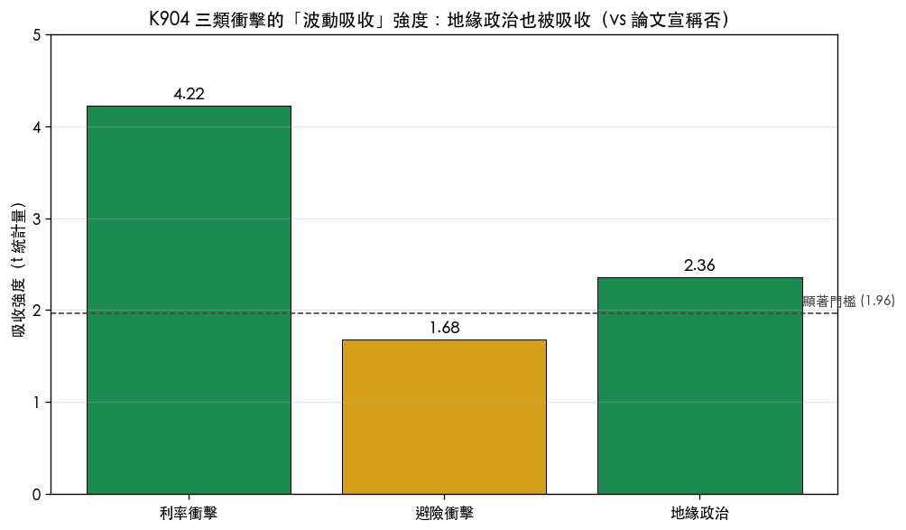 三類衝擊的吸收強度(t 統計量)