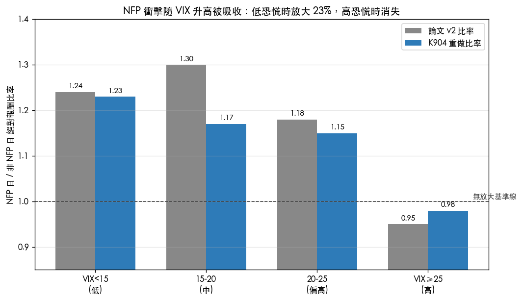 NFP 日 / 非 NFP 日絕對報酬比率:依 VIX 恐慌等級