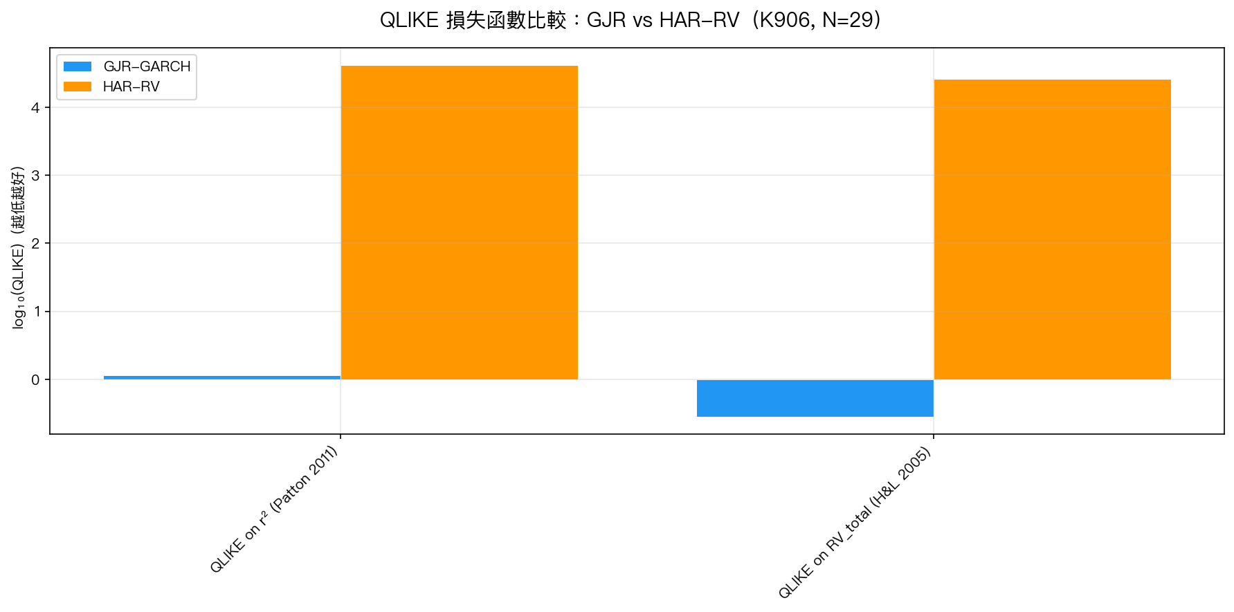QLIKE 損失函數比較:GJR vs HAR-RV