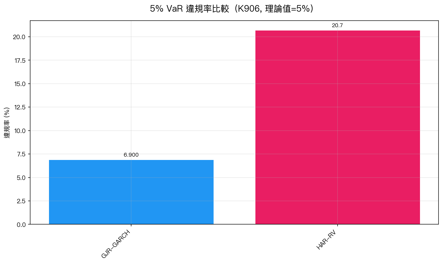 5% VaR 違規率比較