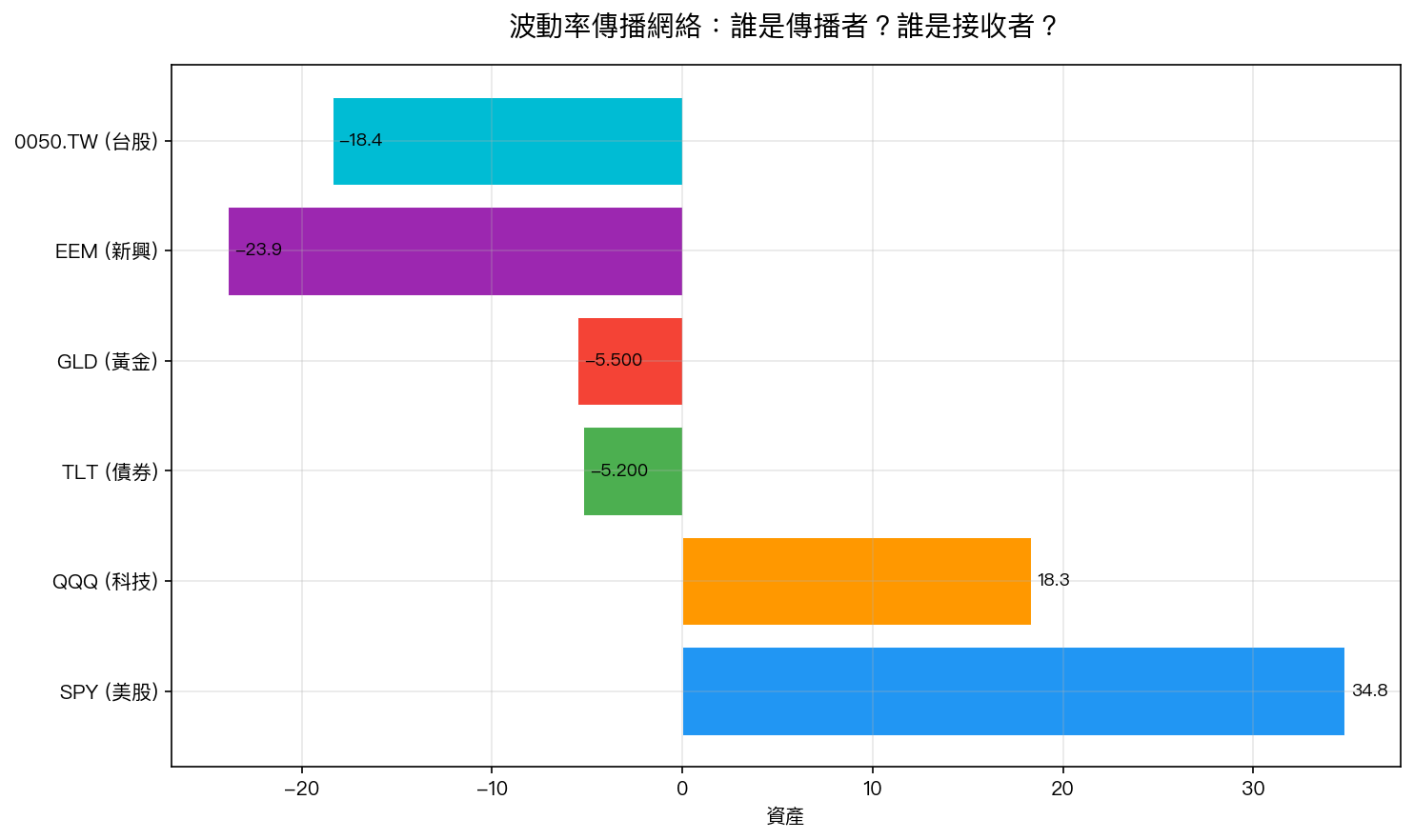 波動率傳播網絡：正值代表傳播者，負值代表接收者。SPY 是最大傳播源，台股 0050.TW 和新興市場是主要接收端。