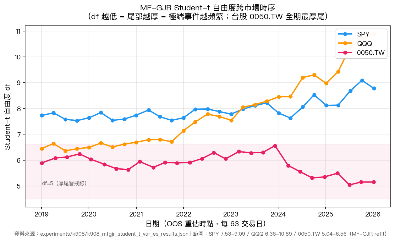 MF-GJR Student-t 自由度跨市場時序