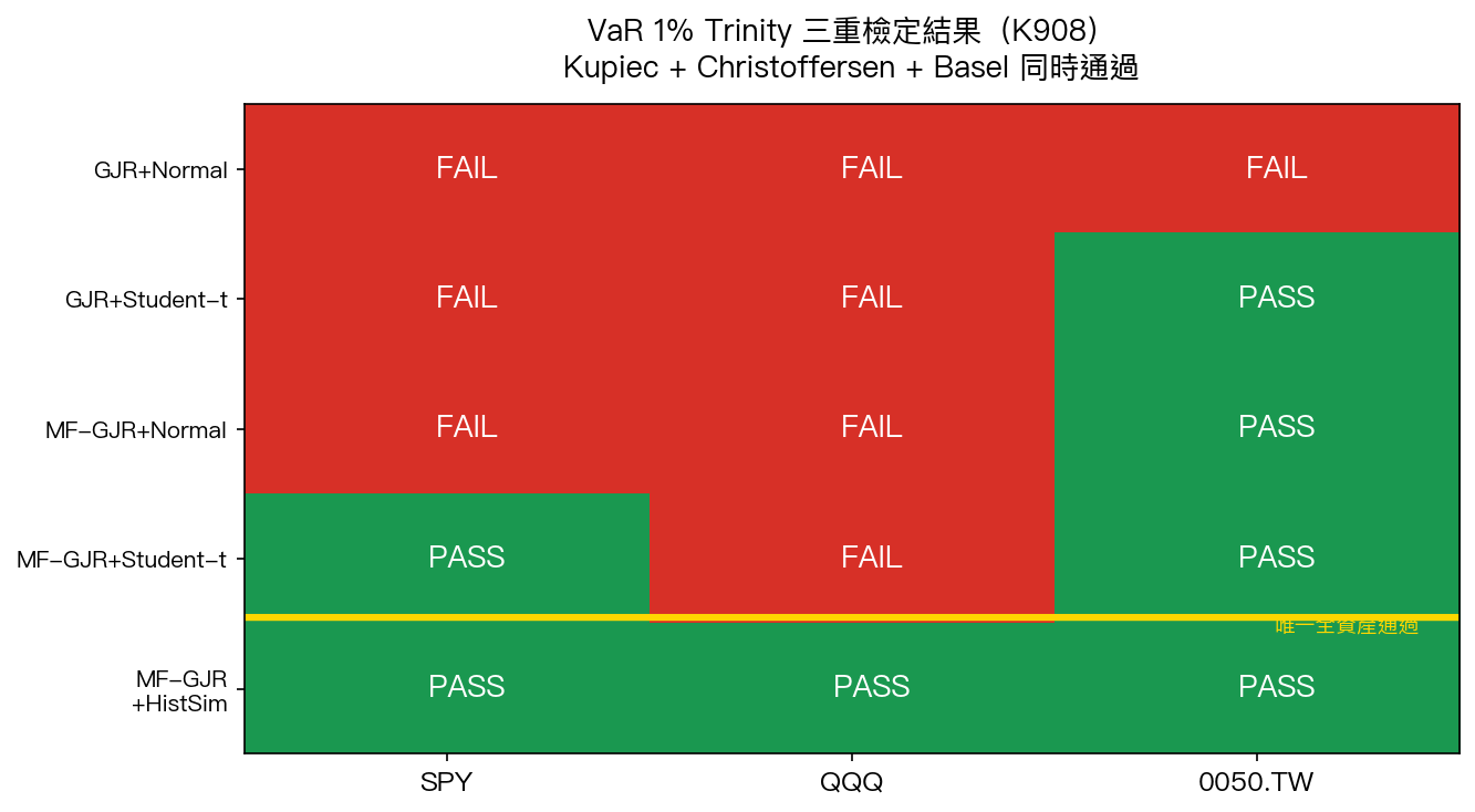 K908 VaR 1% Trinity 三重檢定矩陣:MF-GJR+HistSim 是唯一在三個資產全部通過的組合