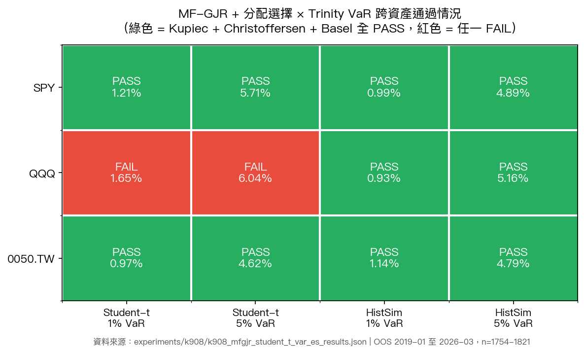 MF-GJR + 分配選擇 × Trinity VaR 跨資產通過情況