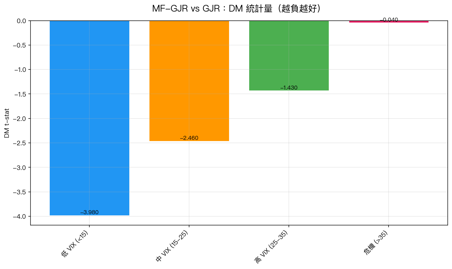 圖二:各 VIX 區間 DM 統計量(越負代表 MF-GJR 越好)