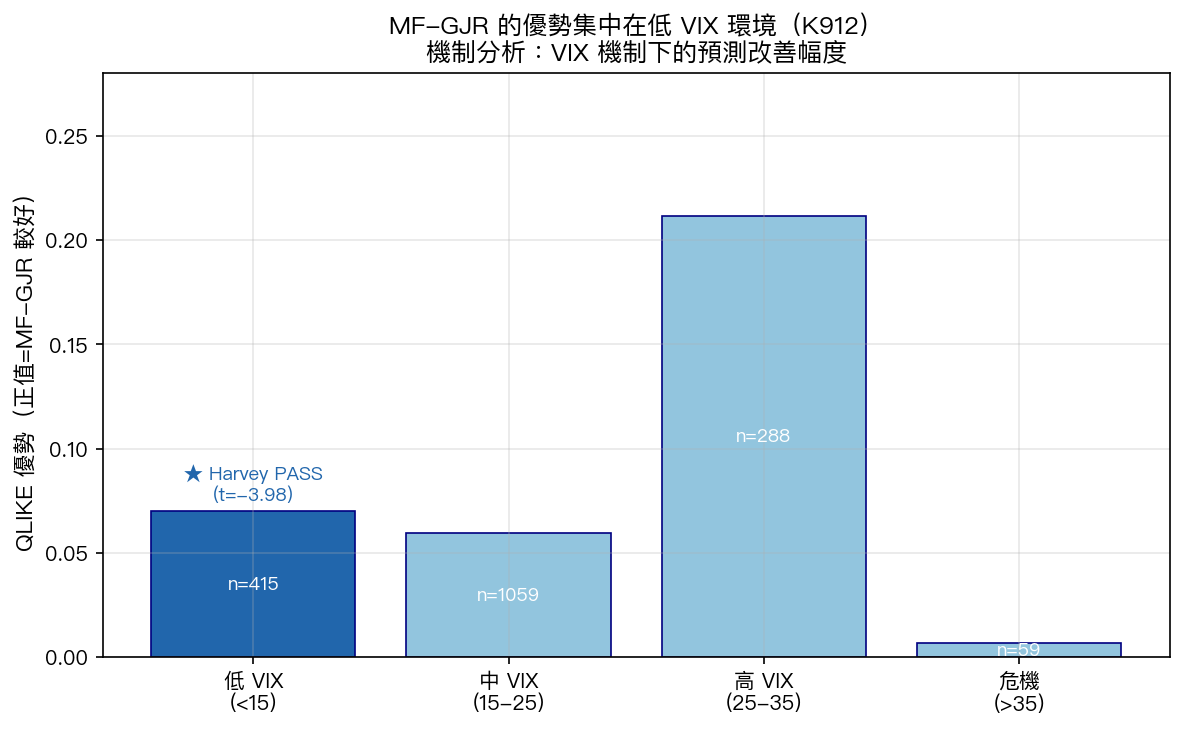 K912 VIX 機制分析:MF-GJR 的 QLIKE 優勢在低 VIX 環境最強(Harvey PASS),高 VIX 時優勢消失