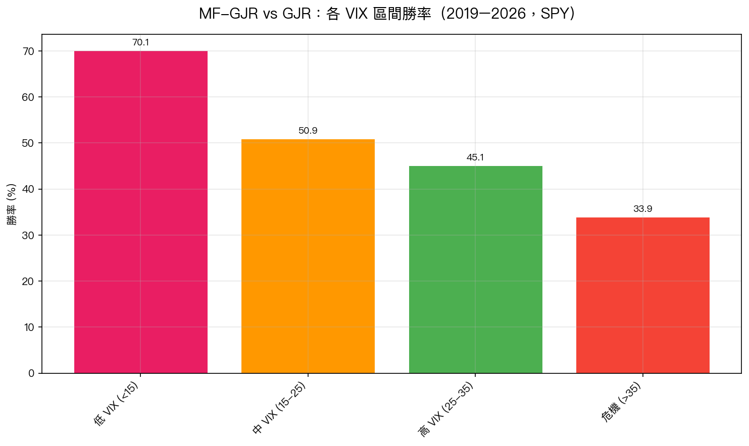 圖一:MF-GJR vs GJR 各 VIX 區間勝率(2019-2026,SPY)