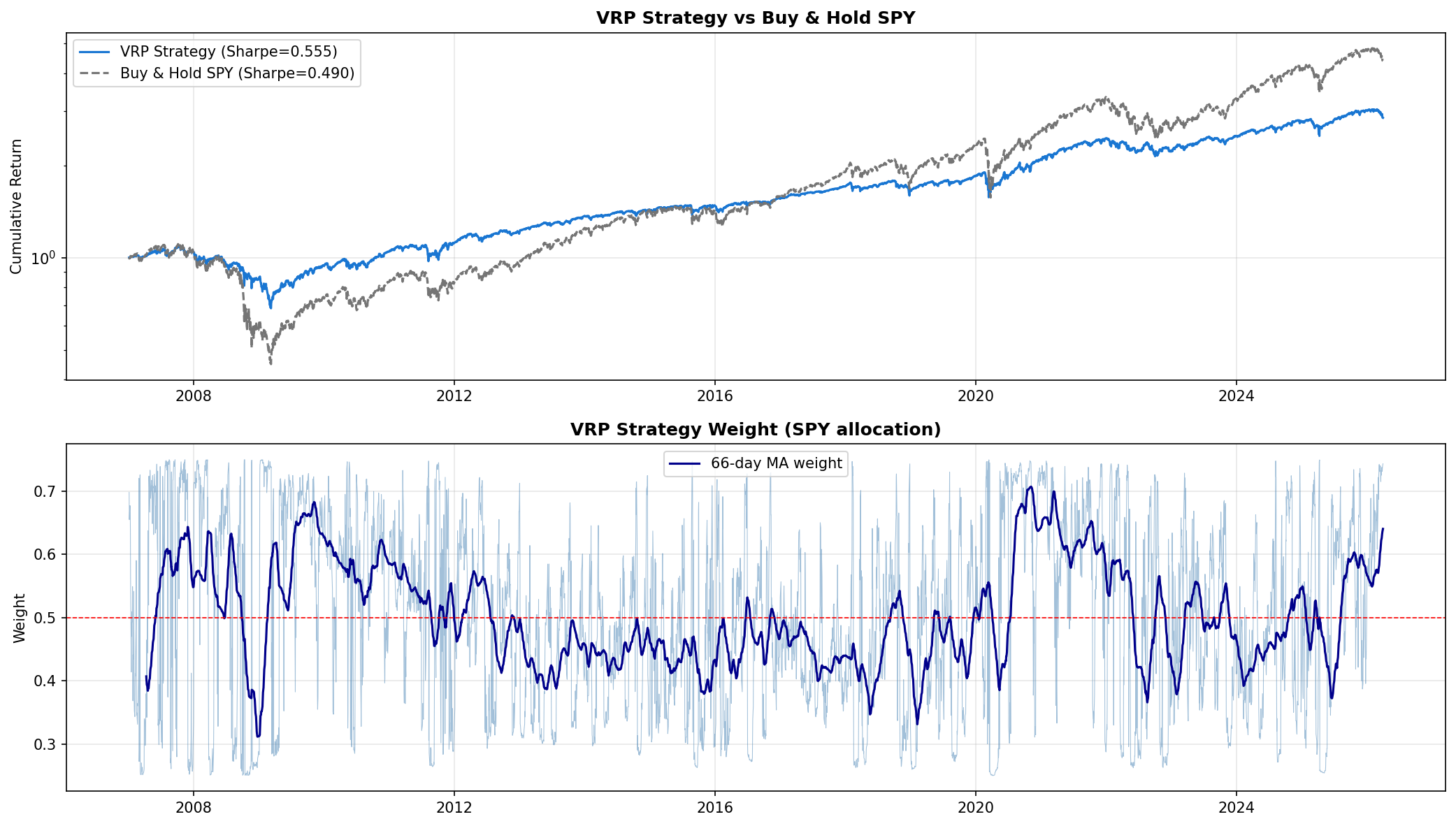 VRP 策略 vs Buy & Hold 累積報酬與回撤