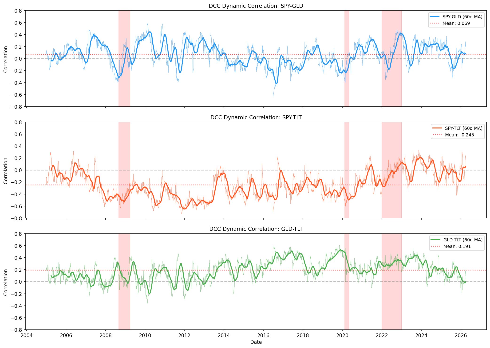 圖一：SPY-GLD 與 SPY-TLT 相關性走勢