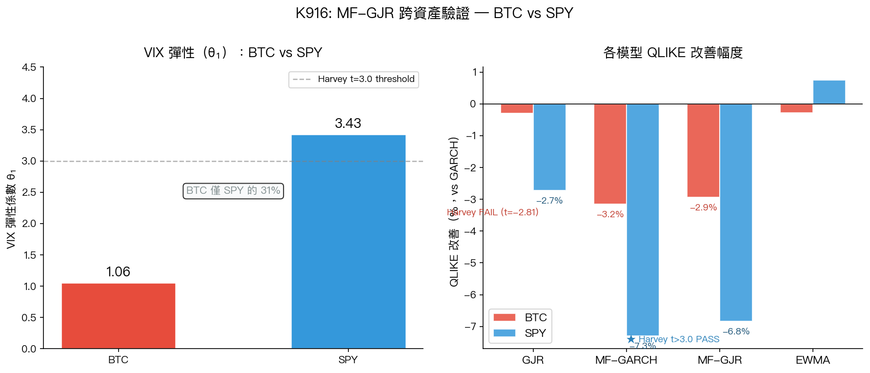 K916 VIX 彈性比較:BTC vs SPY,及各模型 QLIKE 改善幅度