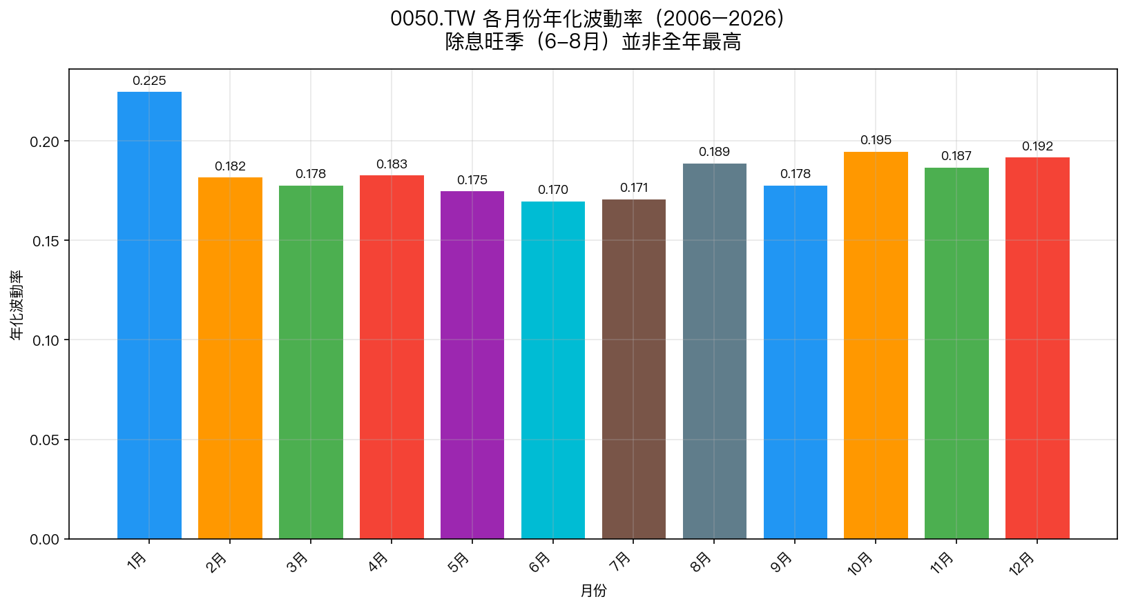 0050.TW 各月份年化波動率(2006–2026)