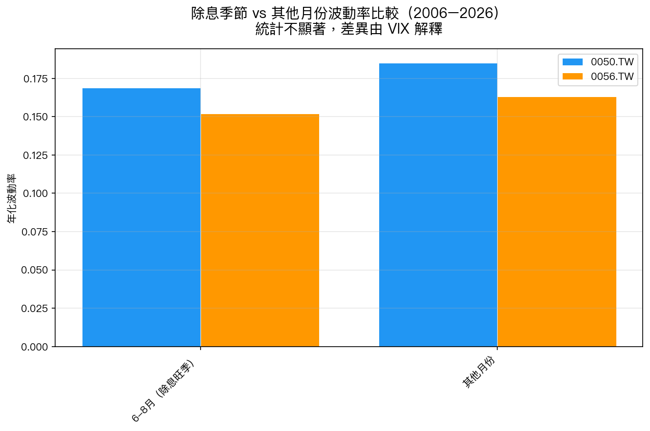 除息季節 vs 其他月份波動率比較