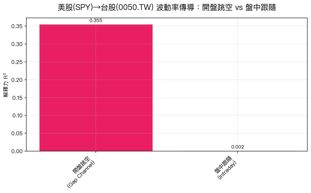 美股對台股的兩種傳導管道：開盤跳空 vs 盤中跟隨