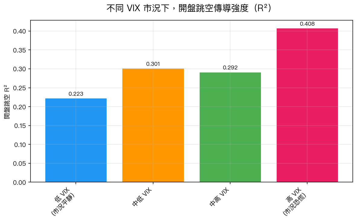 不同 VIX 恐慌程度下，美股傳導到台股開盤跳空的強度