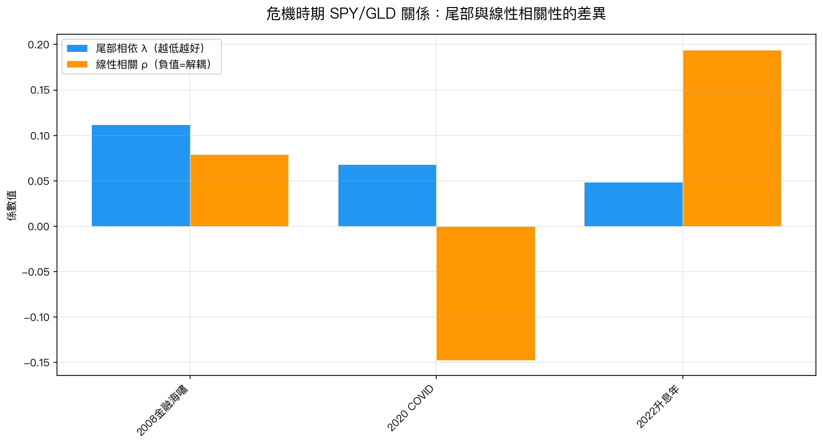 危機時期線性相關與尾部相依對比