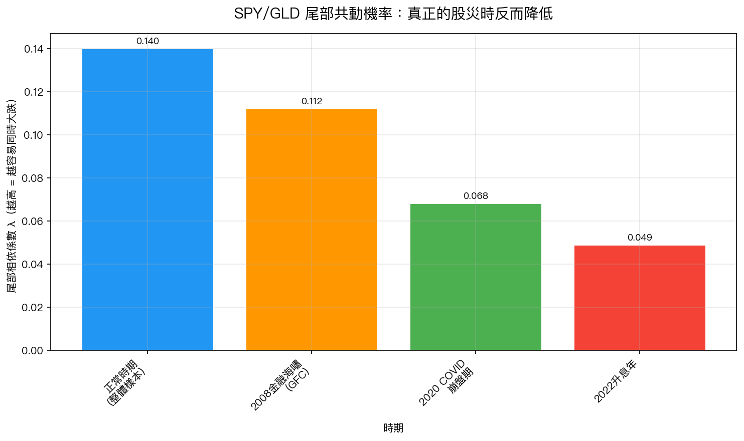 SPY/GLD 危機時期尾部相依係數比較