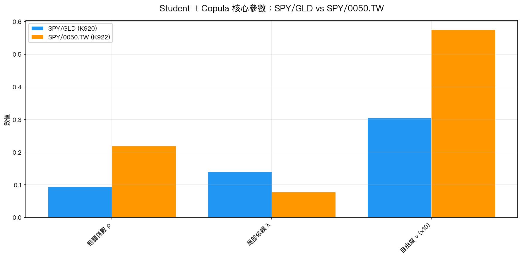 圖1：Student-t Copula 核心參數對照