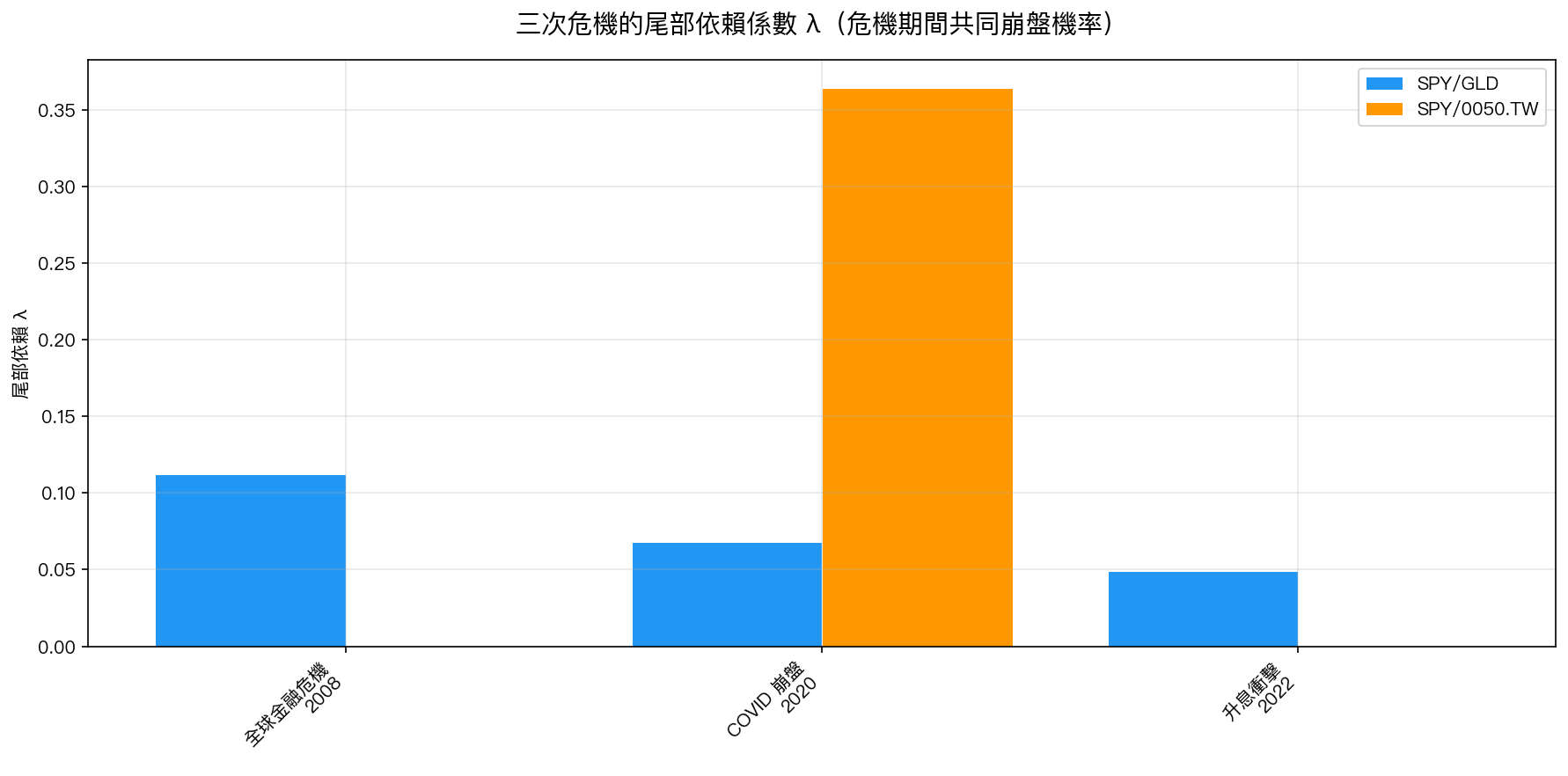 圖2：三次危機的尾部依賴係數 $\lambda$