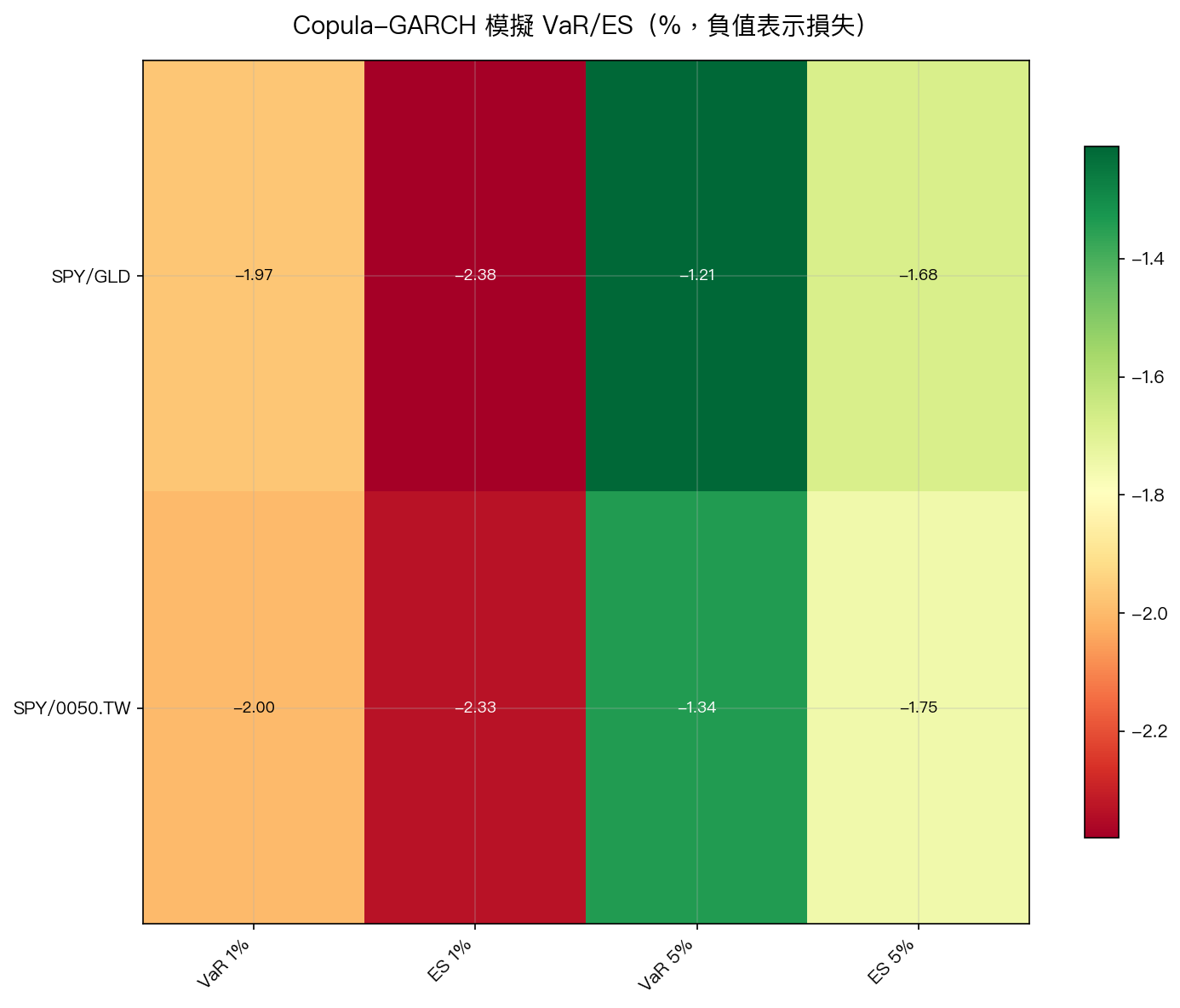 圖3：Copula-GARCH 模擬 VaR/ES 熱力圖