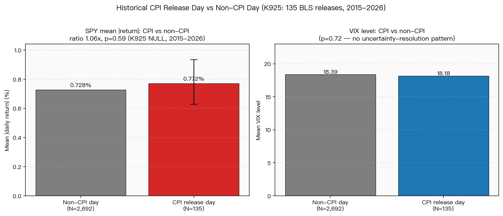CPI 公佈日 vs 非公佈日：SPY 平均絕對報酬 + VIX 水準