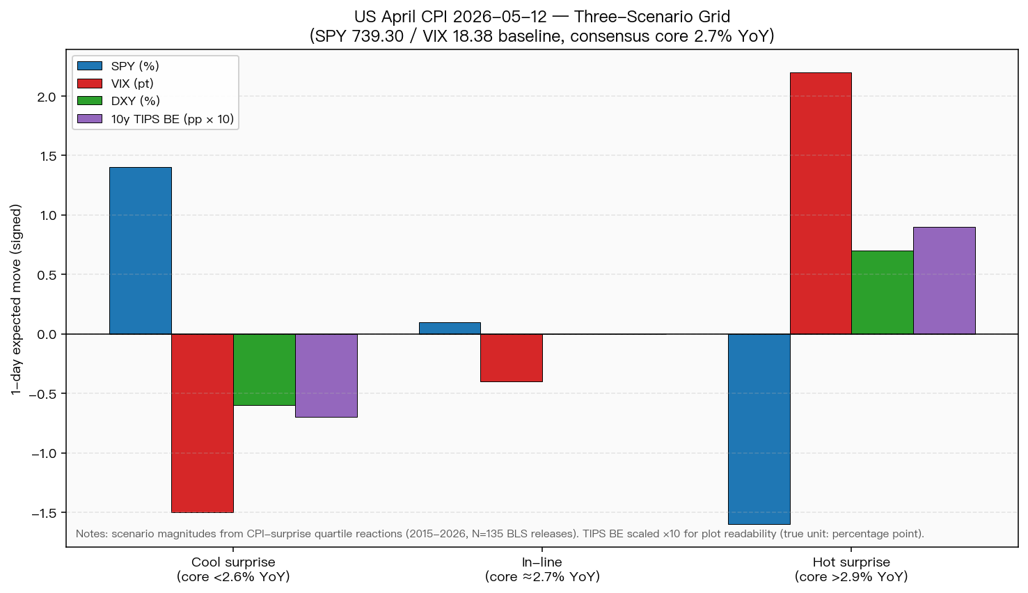 CPI 三情境劇本 — SPY/VIX/DXY/TIPS 預期一日變動