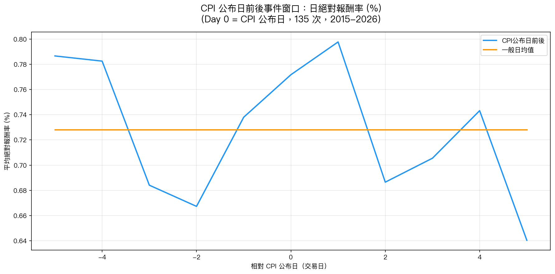 CPI 公布日前後事件窗口