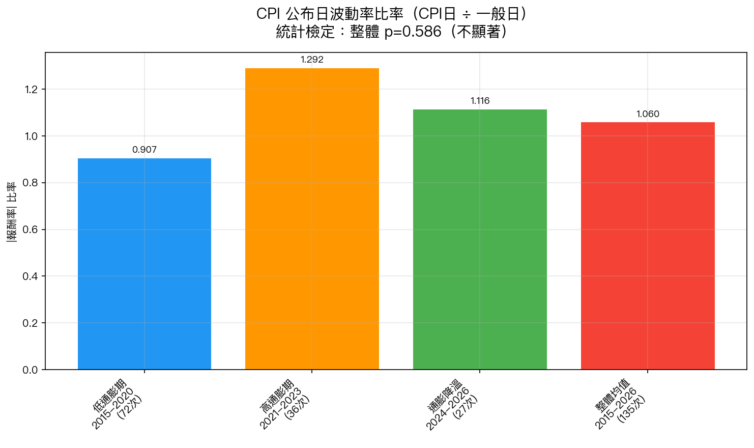 CPI 公布日波動率比率（各通膨時期）