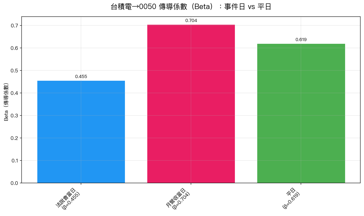 圖2：台積電到0050的傳導係數（Beta）在法說會日顯著下降