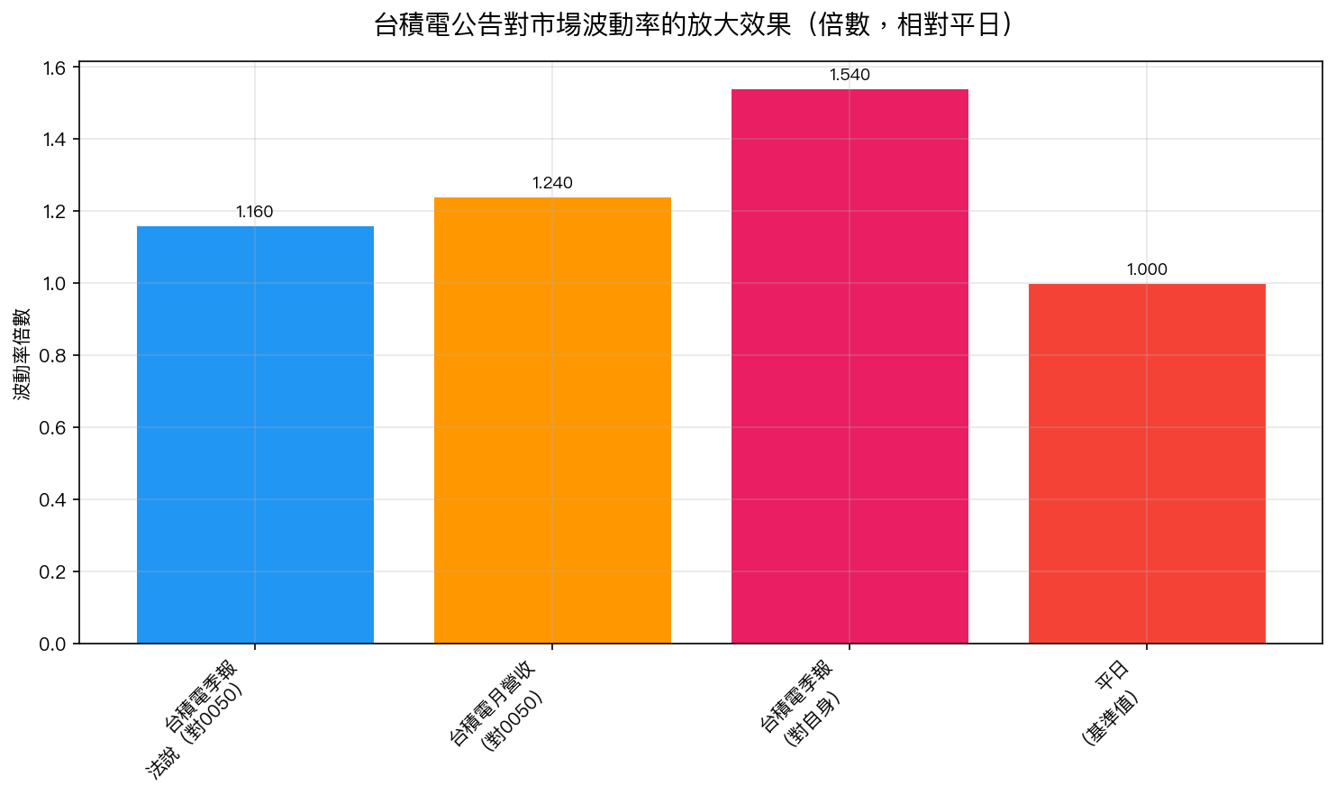 圖1：台積電不同公告對0050波動率的放大效果