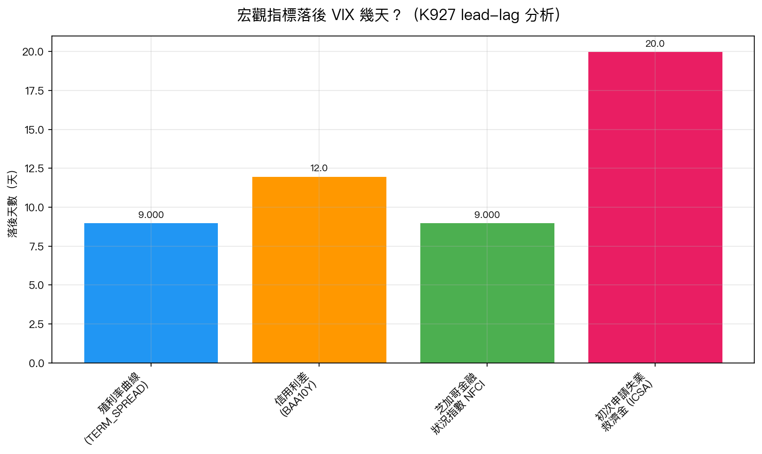 K927 宏觀指標落後天數
