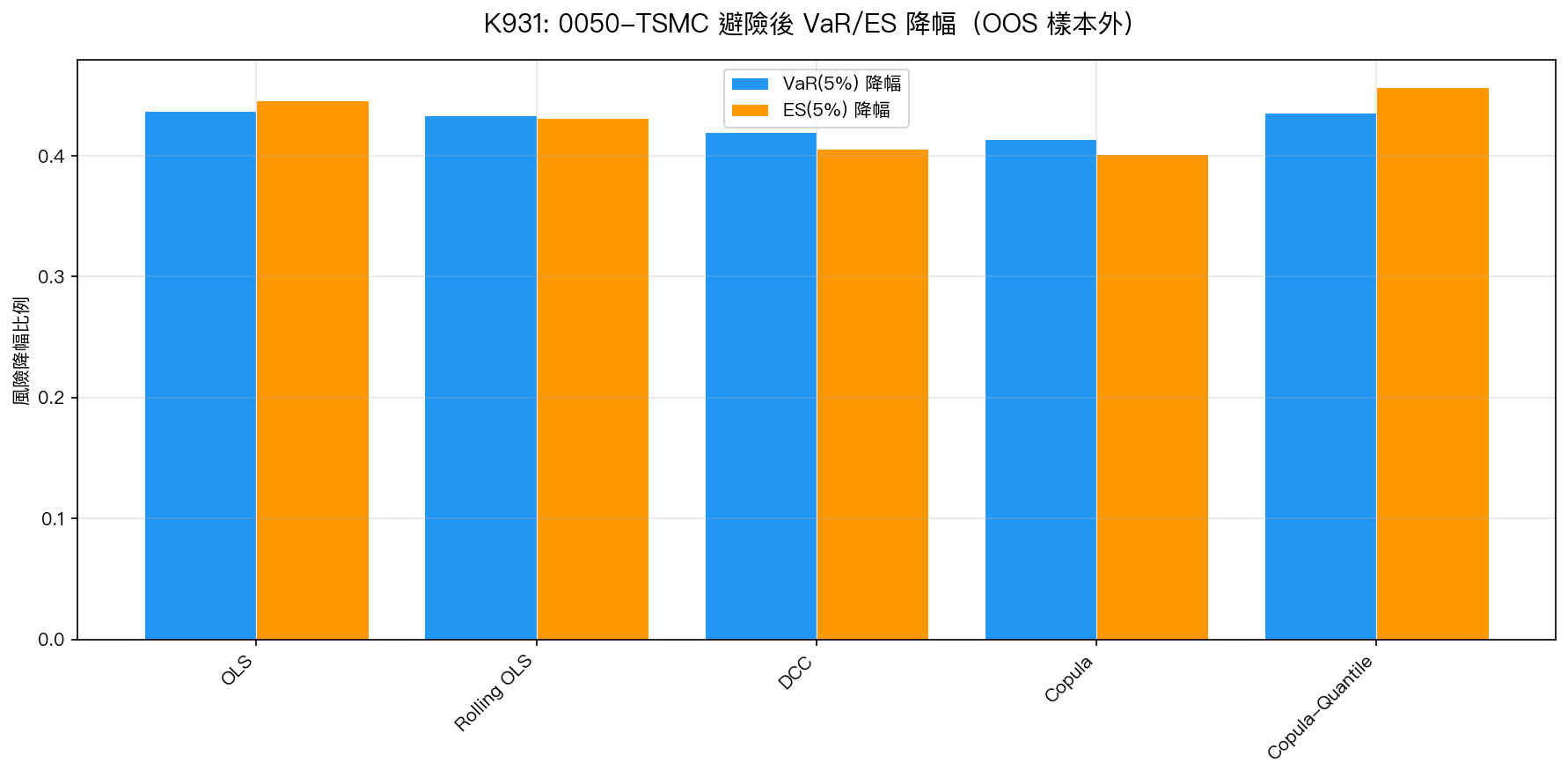 圖2：0050-TSMC 各避險方法 OOS VaR/ES 降幅