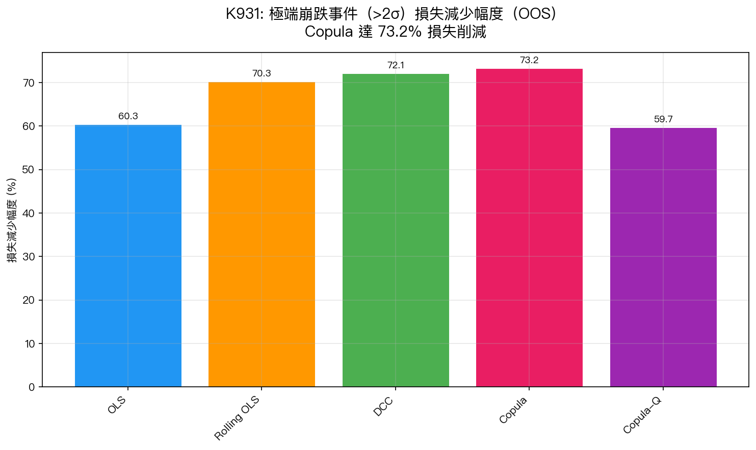 圖3：極端崩跌事件（>2σ）損失削減幅度（OOS）