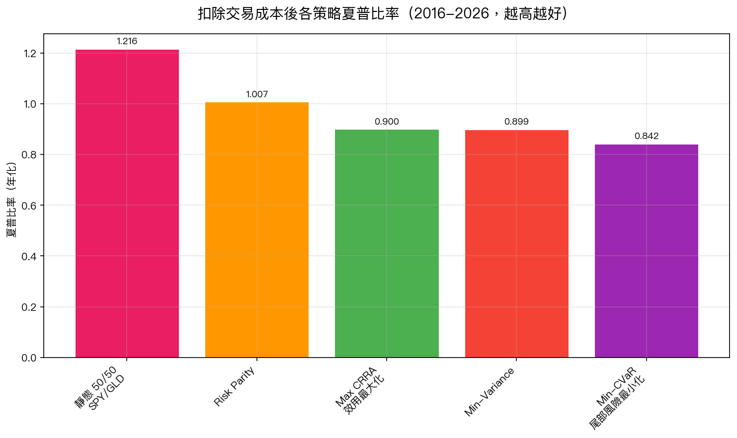 扣除交易成本後各策略夏普比率(2016-2026,越高越好)