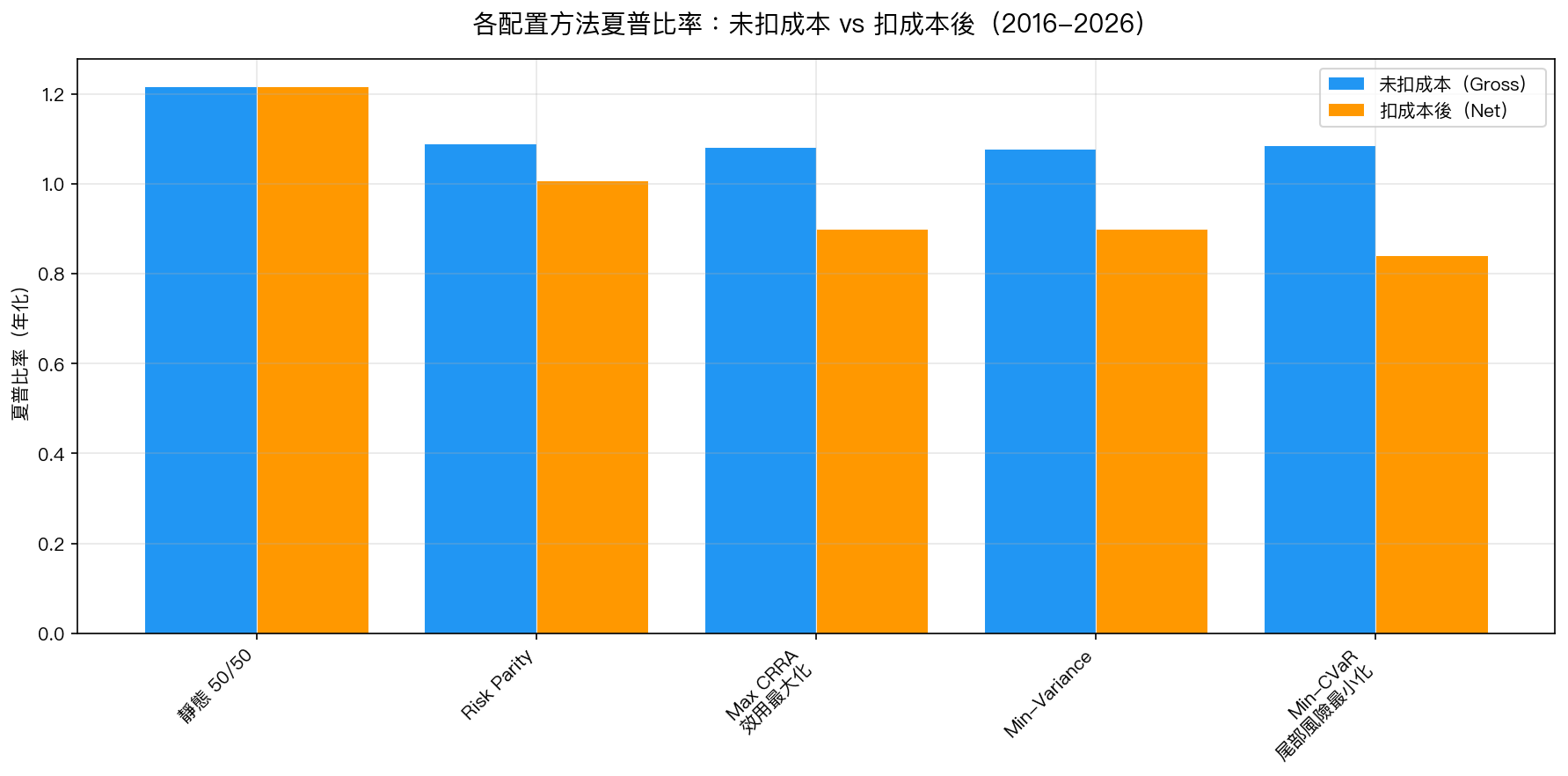 各配置方法夏普比率:未扣成本 vs 扣成本後(2016-2026)