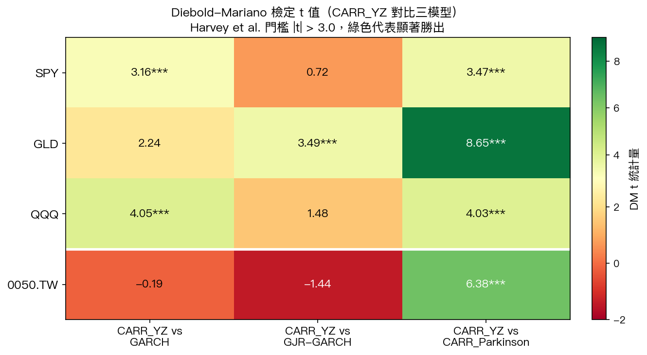 圖3：Diebold-Mariano 檢定 t 值熱圖