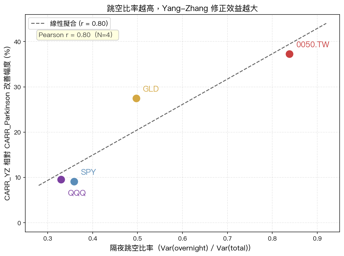 圖2：跳空比率 vs YZ 改善幅度