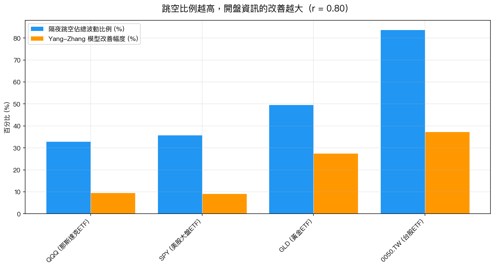 圖2：跳空比例與模型改善幅度的關係