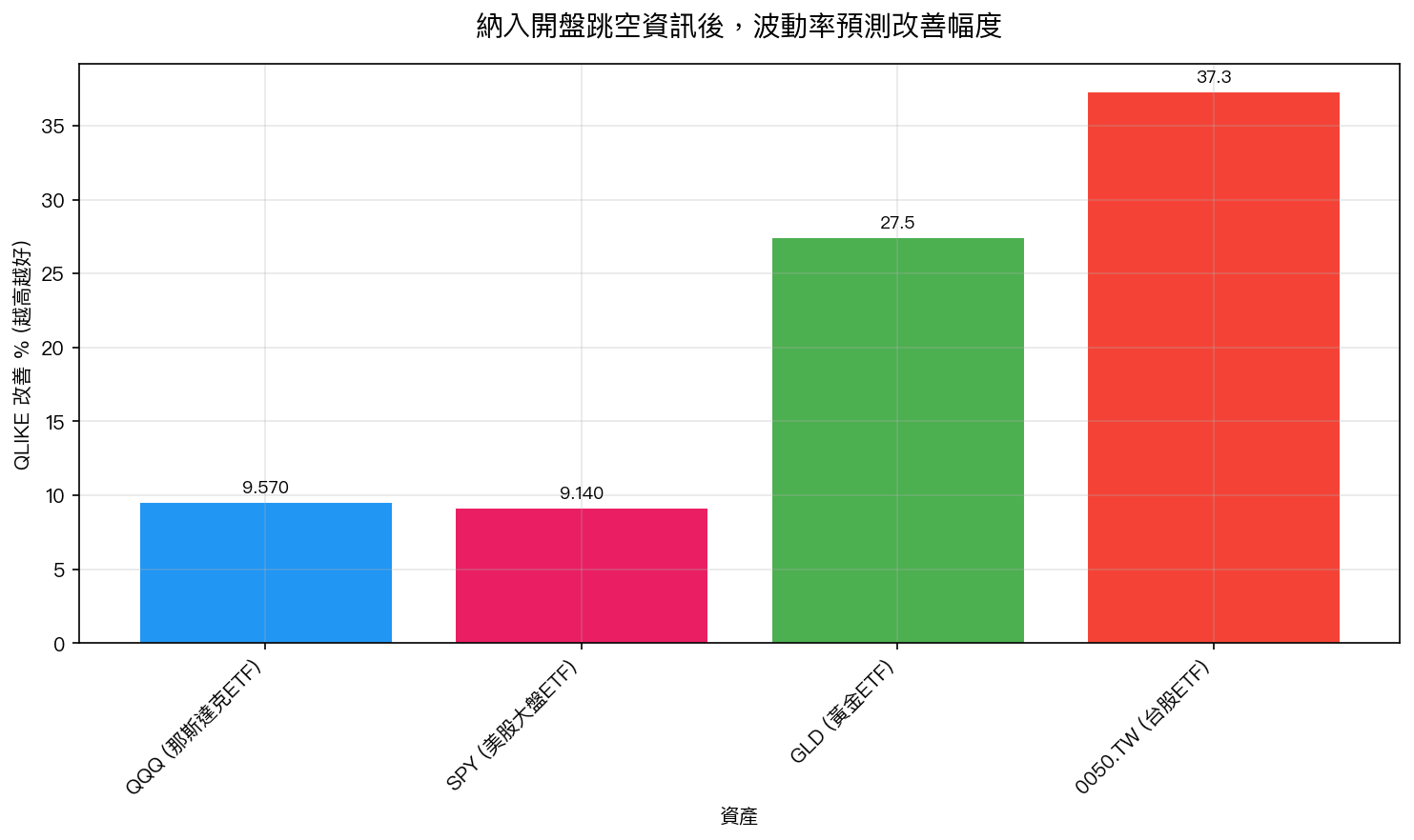 圖1：四大資產納入開盤跳空後的改善幅度