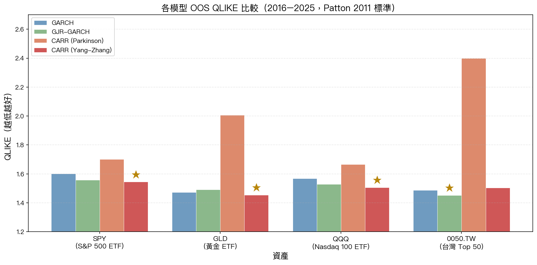 圖1：各模型 OOS QLIKE 比較
