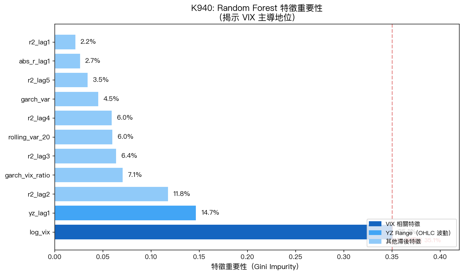 圖2:Random Forest 特徵重要性——log(VIX) 以 35.1% 遠勝其他特徵