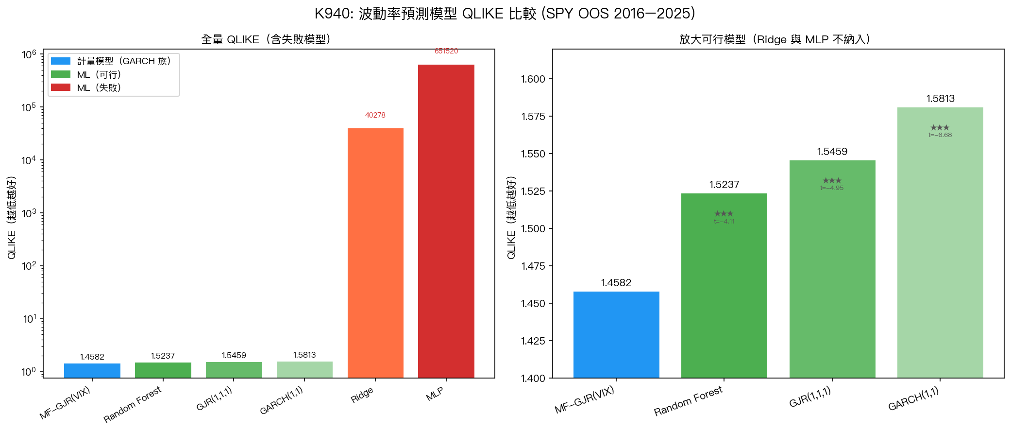 圖1:QLIKE 模型比較(左:含失敗模型,對數尺度;右:放大可行模型區間)